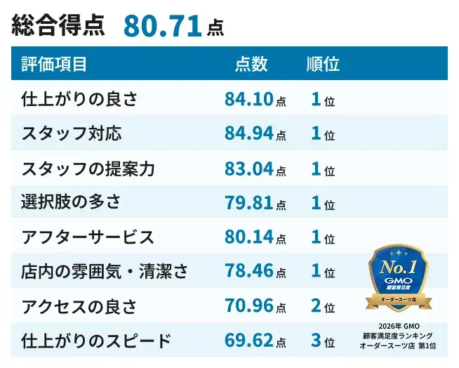 ランキング1位に選ばれた接客&品質水準