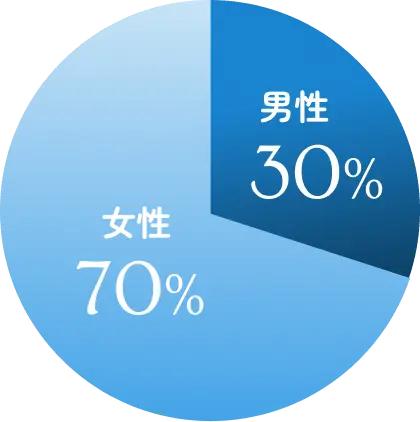 未経験社60%、経験者40%
